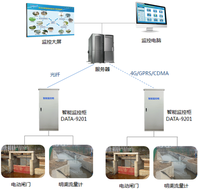 构建智能灌区管理 自动化、信息化与监控系统的集成应用