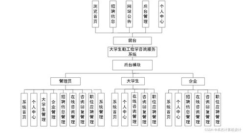 SSM框架下大学生勤工俭学咨询服务系统的设计与实现