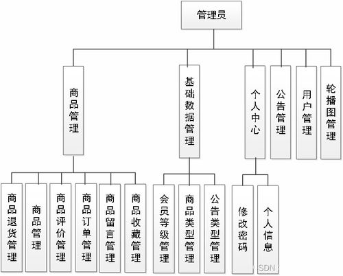 基于java springboot vue实现的智慧生活商城系统 文末源码 lw 244