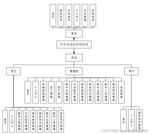 SpringBoot汽车美容店管理系统Q5X50 如何选择高质量的计算机毕业设计