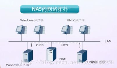 NAS存储技术详解 从基础原理到企业级应用